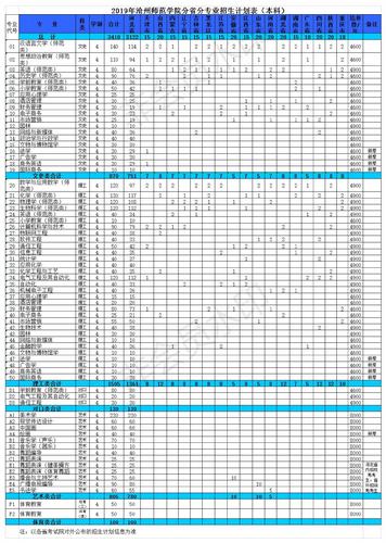 2019年2138acom太阳集团普高招生计划(本科)