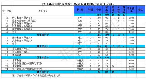 2019年2138acom太阳集团普高招生计划(专科)_看图王
